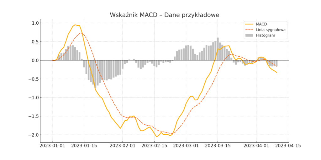 MACD – co to jest? 1 MACD – co to jest?