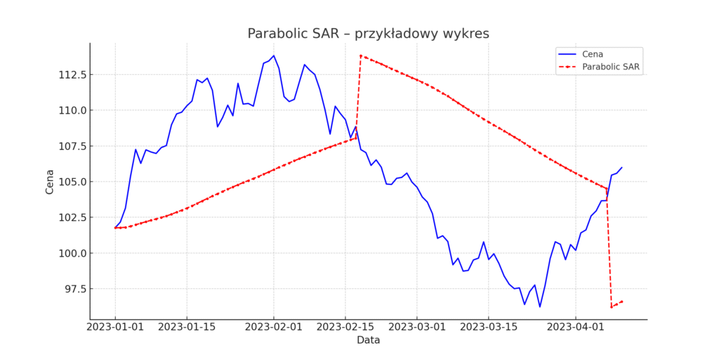 Parabolic SAR – co to jest i jak działa? Profesjonalne spojrzenie na wskaźnik trendu 1 Parabolic SAR – co to jest i jak działa? Profesjonalne spojrzenie na wskaźnik trendu